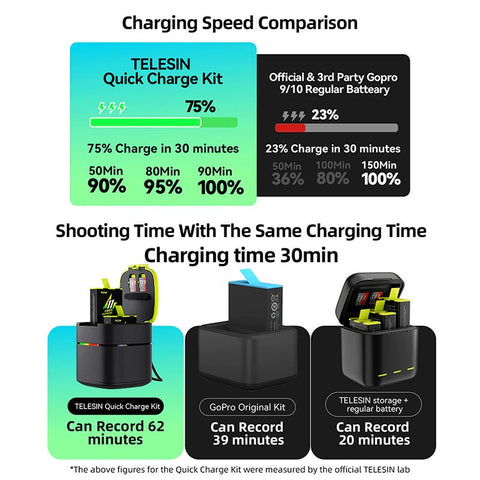 Telesin Fast Charging Batterier 2st och laddare med förvaring för batterier + microSD - Dubbel - för GoPro Hero12/11/10/9 Black