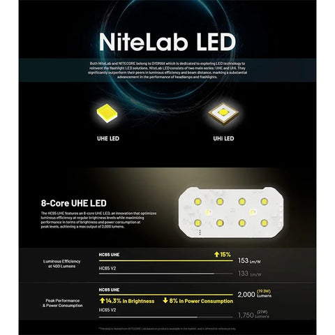 Nitecore HC65 UHE Pannlampa Tripple Output - 2000lm - Action King