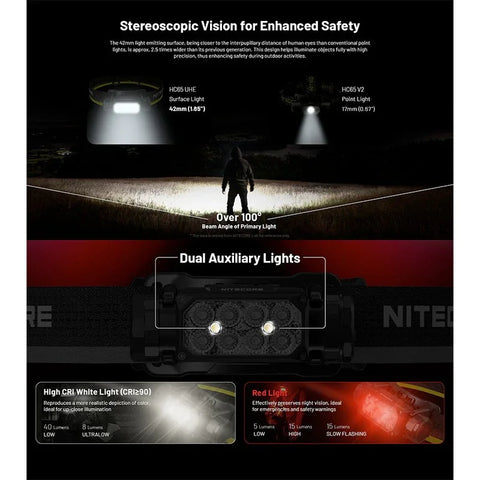 Nitecore HC65 UHE Pannlampa Tripple Output - 2000lm - Action King
