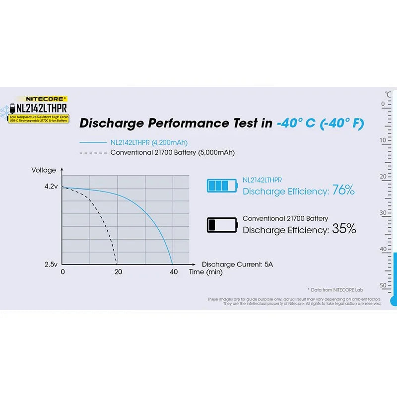 Nitecore NL2142LTHPR Li-ion 21700 Batteri Low Temp - 4200mAh, 3,6V, Max 15A, USB-C Laddning - Action King